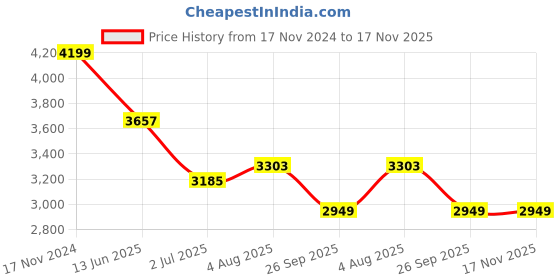 industrybuying.com RS PRO Heavy Duty Power Connector Housing PG21 Top Mount, 2084146 rs pro Price History Graph from 17 Nov 2024 to 17 Nov 2025
