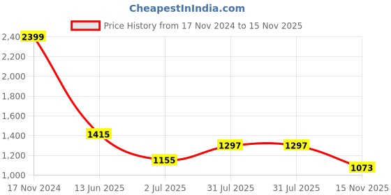 industrybuying.com RS PRO Heavy Duty Power Connector Housing PG21 Top Mount, 2084321 rs pro Price History Graph from 17 Nov 2024 to 15 Nov 2025