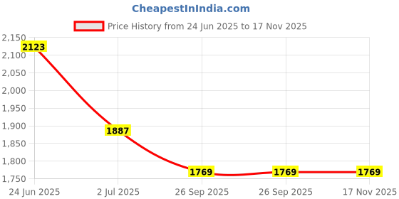 industrybuying.com RS PRO Heavy Duty Power Connector Housing PG21 Top Mount, 2084734 rs pro Price History Graph from 24 Jun 2025 to 17 Nov 2025