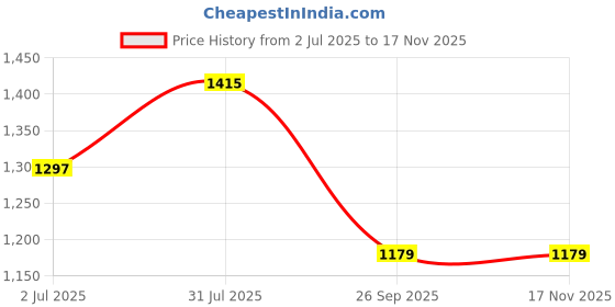 industrybuying.com RS PRO Heavy Duty Power Connector Housing PG21 Top Mount, 2084874 rs pro Price History Graph from 2 Jul 2025 to 17 Nov 2025