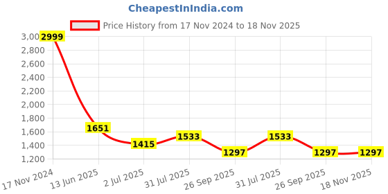 industrybuying.com RS PRO Heavy Duty Power Connector Housing PG21 Top Mount, 2084882 rs pro Price History Graph from 17 Nov 2024 to 17 Nov 2025