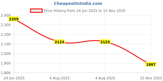 industrybuying.com RS PRO Heavy Duty Power Connector Housing PG21 Top Mount, 2084911 rs pro Price History Graph from 24 Jun 2025 to 15 Nov 2025