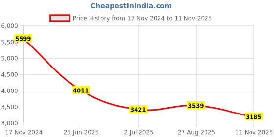 industrybuying.com RS PRO Heavy Duty Power Connector Housing PG21x2 Surface Mount, 2084839 rs pro Price History Graph from 17 Nov 2024 to 11 Nov 2025