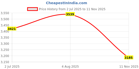 industrybuying.com RS PRO Heavy Duty Power Connector Housing PG21x2 Surface Mount, 2084847 rs pro Price History Graph from 2 Jul 2025 to 11 Nov 2025