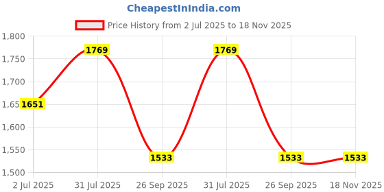 industrybuying.com RS PRO Heavy Duty Power Connector Housing PG29, 2084952 rs pro Price History Graph from 2 Jul 2025 to 17 Nov 2025