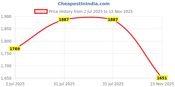 industrybuying.com RS PRO Heavy Duty Power Connector Housing PG29, 2084956 rs pro Price History Graph from 2 Jul 2025 to 15 Nov 2025