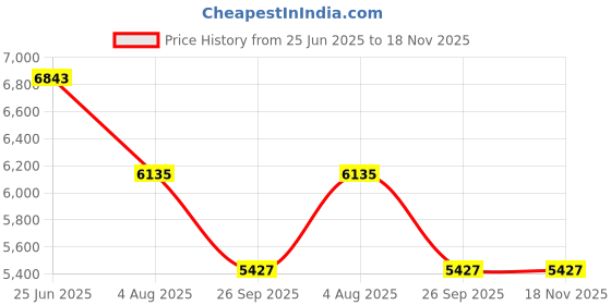 industrybuying.com RS PRO Heavy Duty Power Connector Housing PG29 Cable Mount, 2084154 rs pro Price History Graph from 25 Jun 2025 to 17 Nov 2025