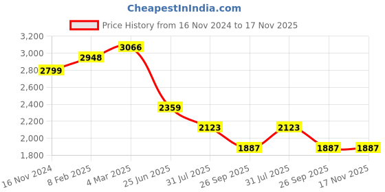 industrybuying.com RS PRO Heavy Duty Power Connector Housing PG29 Cable Mount, 2084759 rs pro Price History Graph from 16 Nov 2024 to 17 Nov 2025