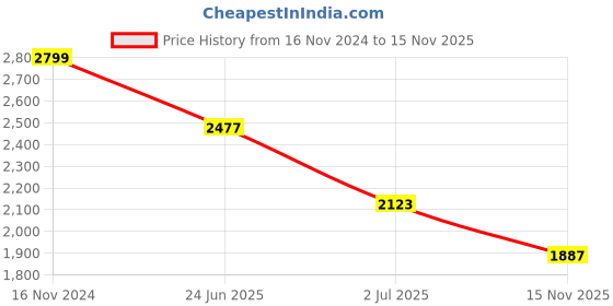 industrybuying.com RS PRO Heavy Duty Power Connector Housing PG29 Cable Mount, 2084764 rs pro Price History Graph from 16 Nov 2024 to 15 Nov 2025
