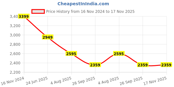 industrybuying.com RS PRO Heavy Duty Power Connector Housing PG29 Cable Mount, 2084928 rs pro Price History Graph from 16 Nov 2024 to 17 Nov 2025