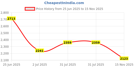 industrybuying.com RS PRO Heavy Duty Power Connector Housing PG29 Cable Mount, 2084933 rs pro Price History Graph from 25 Jun 2025 to 15 Nov 2025