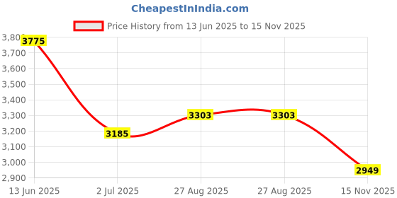 industrybuying.com RS PRO Heavy Duty Power Connector Housing PG29 Side Mount, 2084115 rs pro Price History Graph from 13 Jun 2025 to 15 Nov 2025