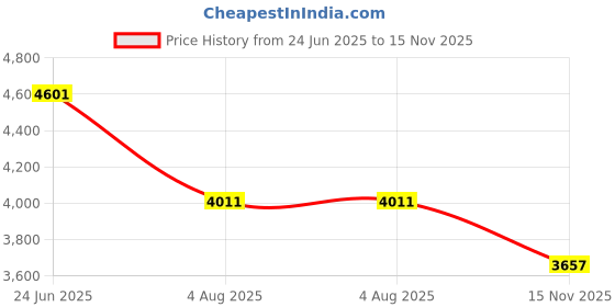 industrybuying.com RS PRO Heavy Duty Power Connector Housing PG29 Side Mount, 2084158 rs pro Price History Graph from 24 Jun 2025 to 15 Nov 2025