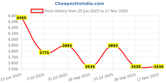 industrybuying.com RS PRO Heavy Duty Power Connector Housing PG29 Side Mount, 2084164 rs pro Price History Graph from 25 Jun 2025 to 17 Nov 2025