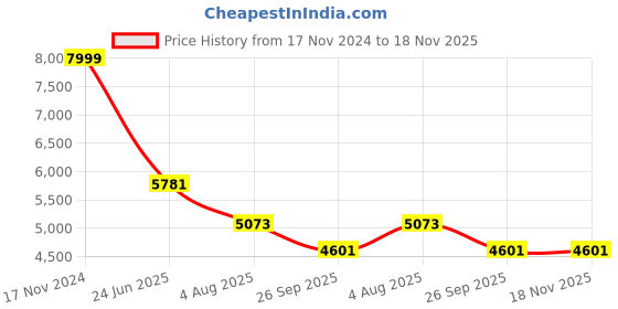 industrybuying.com RS PRO Heavy Duty Power Connector Housing PG29 Side Mount, 2084241 rs pro Price History Graph from 17 Nov 2024 to 17 Nov 2025