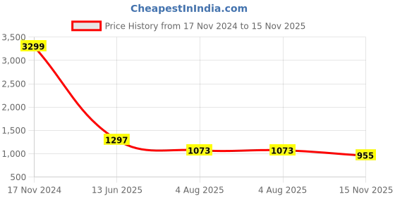 industrybuying.com RS PRO Heavy Duty Power Connector Housing PG29 Side Mount, 2084284 rs pro Price History Graph from 17 Nov 2024 to 15 Nov 2025