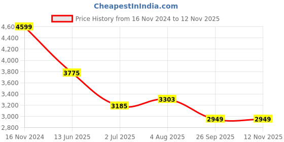 industrybuying.com RS PRO Heavy Duty Power Connector Housing PG29 Surface Mount, 2083933 rs pro Price History Graph from 16 Nov 2024 to 12 Nov 2025