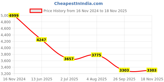 industrybuying.com RS PRO Heavy Duty Power Connector Housing PG29 Surface Mount, 2084028 rs pro Price History Graph from 16 Nov 2024 to 16 Nov 2025