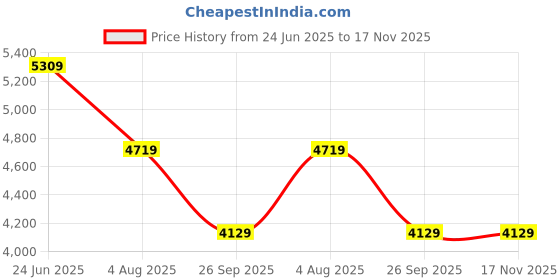 industrybuying.com RS PRO Heavy Duty Power Connector Housing PG29 Surface Mount, 2084031 rs pro Price History Graph from 24 Jun 2025 to 16 Nov 2025