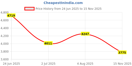 industrybuying.com RS PRO Heavy Duty Power Connector Housing PG29 Surface Mount, 2084034 rs pro Price History Graph from 24 Jun 2025 to 15 Nov 2025