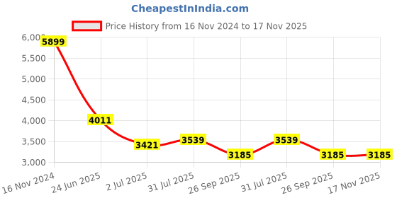 industrybuying.com RS PRO Heavy Duty Power Connector Housing PG29 Surface Mount, 2084042 rs pro Price History Graph from 16 Nov 2024 to 16 Nov 2025
