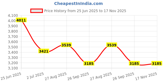industrybuying.com RS PRO Heavy Duty Power Connector Housing PG29 Surface Mount, 2084046 rs pro Price History Graph from 25 Jun 2025 to 16 Nov 2025