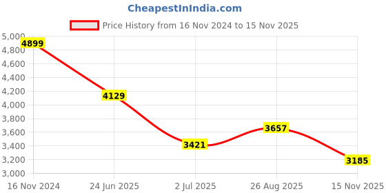 industrybuying.com RS PRO Heavy Duty Power Connector Housing PG29 Surface Mount, 2084049 rs pro Price History Graph from 16 Nov 2024 to 15 Nov 2025