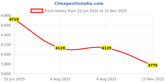 industrybuying.com RS PRO Heavy Duty Power Connector Housing PG29 Surface Mount, 2084056 rs pro Price History Graph from 25 Jun 2025 to 15 Nov 2025