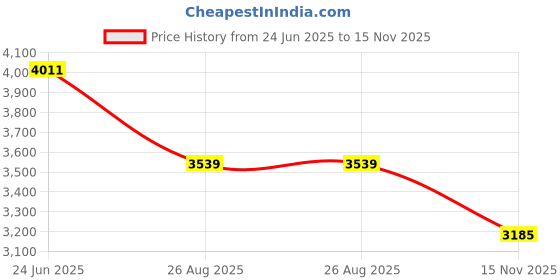industrybuying.com RS PRO Heavy Duty Power Connector Housing PG29 Surface Mount, 2084059 rs pro Price History Graph from 24 Jun 2025 to 15 Nov 2025
