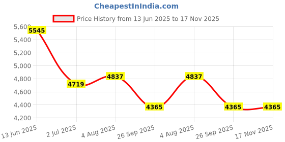 industrybuying.com RS PRO Heavy Duty Power Connector Housing PG29 Surface Mount, 2084119 rs pro Price History Graph from 13 Jun 2025 to 17 Nov 2025
