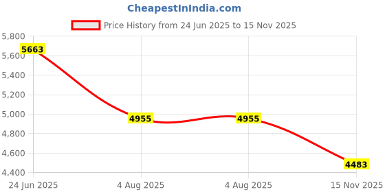industrybuying.com RS PRO Heavy Duty Power Connector Housing PG29 Surface Mount, 2084123 rs pro Price History Graph from 24 Jun 2025 to 15 Nov 2025