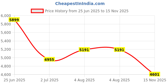 industrybuying.com RS PRO Heavy Duty Power Connector Housing PG29 Surface Mount, 2084126 rs pro Price History Graph from 25 Jun 2025 to 15 Nov 2025