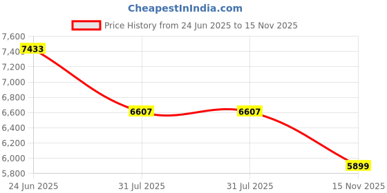 industrybuying.com RS PRO Heavy Duty Power Connector Housing PG29 Surface Mount, 2084133 rs pro Price History Graph from 24 Jun 2025 to 15 Nov 2025