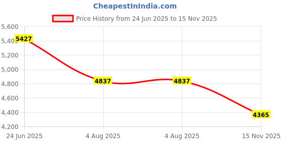 industrybuying.com RS PRO Heavy Duty Power Connector Housing PG29 Surface Mount, 2084137 rs pro Price History Graph from 24 Jun 2025 to 15 Nov 2025