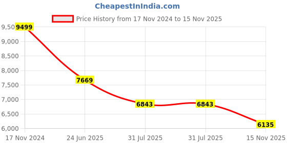 industrybuying.com RS PRO Heavy Duty Power Connector Housing PG29 Surface Mount, 2084170 rs pro Price History Graph from 17 Nov 2024 to 15 Nov 2025