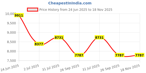 industrybuying.com RS PRO Heavy Duty Power Connector Housing PG29 Surface Mount, 2084175 rs pro Price History Graph from 24 Jun 2025 to 17 Nov 2025