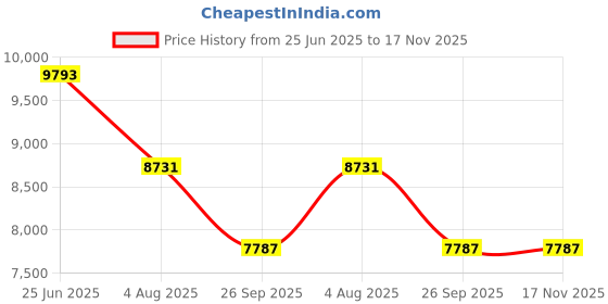 industrybuying.com RS PRO Heavy Duty Power Connector Housing PG29 Surface Mount, 2084179 rs pro Price History Graph from 25 Jun 2025 to 17 Nov 2025