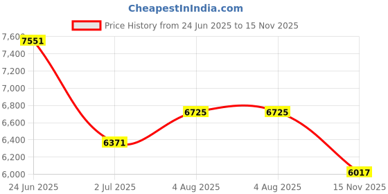 industrybuying.com RS PRO Heavy Duty Power Connector Housing PG29 Surface Mount, 2084183 rs pro Price History Graph from 24 Jun 2025 to 15 Nov 2025