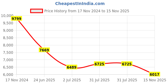 industrybuying.com RS PRO Heavy Duty Power Connector Housing PG29 Surface Mount, 2084187 rs pro Price History Graph from 17 Nov 2024 to 15 Nov 2025