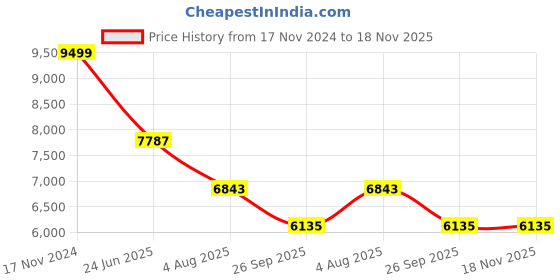 industrybuying.com RS PRO Heavy Duty Power Connector Housing PG29 Surface Mount, 2084193 rs pro Price History Graph from 17 Nov 2024 to 17 Nov 2025