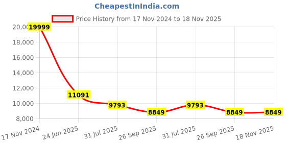 industrybuying.com RS PRO Heavy Duty Power Connector Housing PG29 Surface Mount, 2084247 rs pro Price History Graph from 17 Nov 2024 to 17 Nov 2025