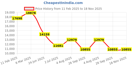 industrybuying.com RS PRO Heavy Duty Power Connector Housing PG29 Surface Mount, 2084251 rs pro Price History Graph from 11 Feb 2025 to 17 Nov 2025