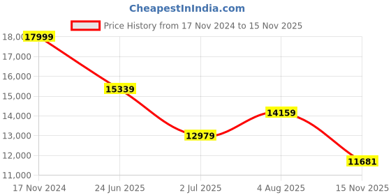 industrybuying.com RS PRO Heavy Duty Power Connector Housing PG29 Surface Mount, 2084256 rs pro Price History Graph from 17 Nov 2024 to 15 Nov 2025