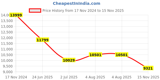 industrybuying.com RS PRO Heavy Duty Power Connector Housing PG29 Surface Mount, 2084260 rs pro Price History Graph from 17 Nov 2024 to 15 Nov 2025