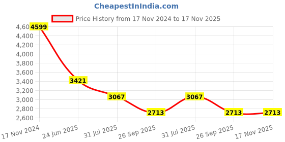industrybuying.com RS PRO Heavy Duty Power Connector Housing PG29 Surface Mount, 2084301 rs pro Price History Graph from 17 Nov 2024 to 17 Nov 2025