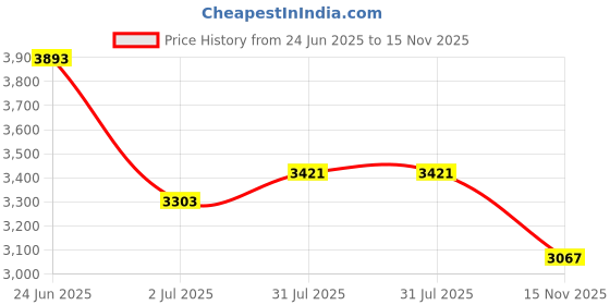 industrybuying.com RS PRO Heavy Duty Power Connector Housing PG29 Surface Mount, 2084306 rs pro Price History Graph from 24 Jun 2025 to 15 Nov 2025