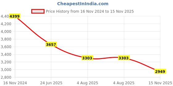 industrybuying.com RS PRO Heavy Duty Power Connector Housing PG29 Surface Mount, 2084310 rs pro Price History Graph from 16 Nov 2024 to 15 Nov 2025