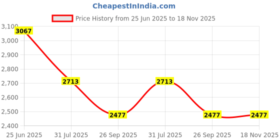 industrybuying.com RS PRO Heavy Duty Power Connector Housing PG29 Surface Mount, 2084314 rs pro Price History Graph from 25 Jun 2025 to 17 Nov 2025