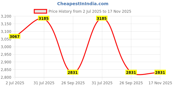 industrybuying.com RS PRO Heavy Duty Power Connector Housing PG29 Surface Mount, 2084844 rs pro Price History Graph from 2 Jul 2025 to 17 Nov 2025