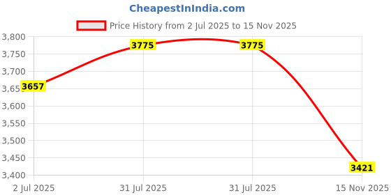 industrybuying.com RS PRO Heavy Duty Power Connector Housing PG29 Surface Mount, 2084856 rs pro Price History Graph from 2 Jul 2025 to 15 Nov 2025